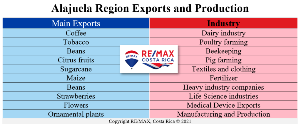 Alajuela Costa Rica Exports & Production